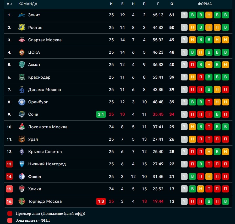 Премьер лига счет матчей. Факел турнирная таблица. На каком месте факел в турнирной таблице.