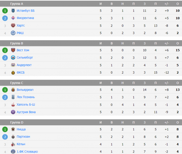 Спорт футбол россии турнирная таблица. Турнирная таблица Лиги чемпионов 2023. Лига чемпионов 2022-2023 турнирная таблица. Лига чемпионов 2022-2023 таблица. Лига конференций 2022-2023 турнирная таблица.