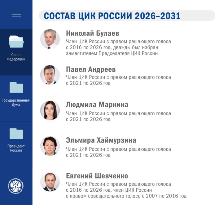 4 марта Совет Федерации Федерального Собрания Российской Федерации назначил пять членов Центральной избирательной комиссии Российской Федерации.