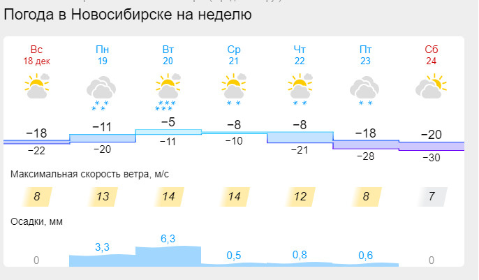 Мыски погода на 10 дней самый точный. Погода в Новосибирске. Погода в Новосибирске на неделю. Градусы в Новосибирске. Какая погода в Новосибирске.