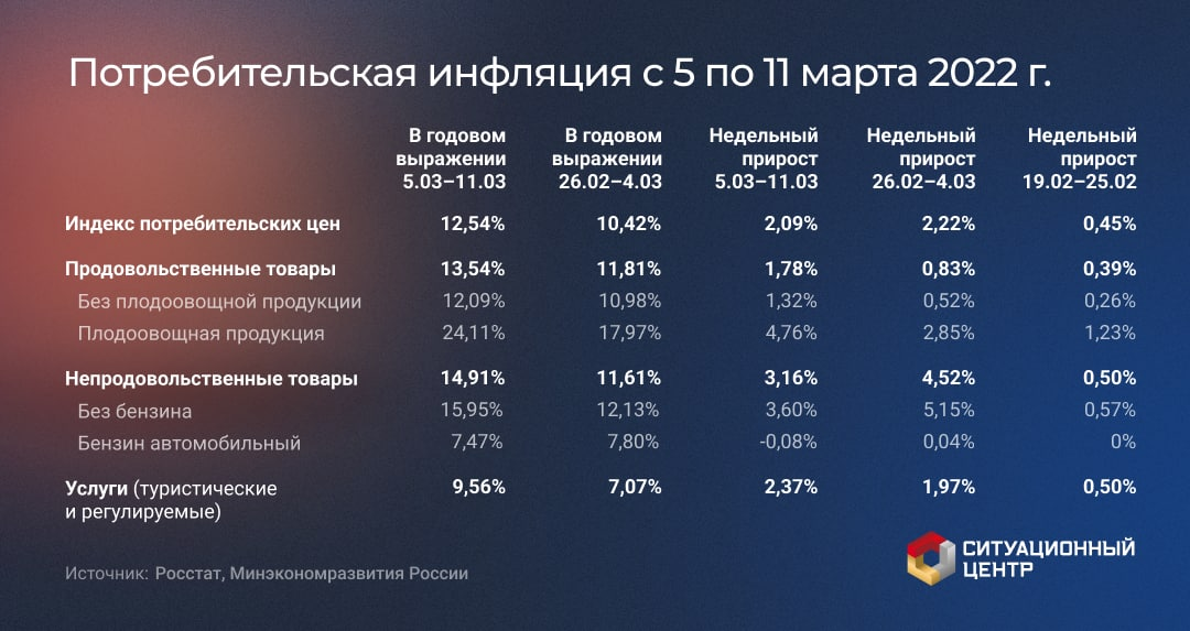 Годовая инфляция в России достигла 12,5%