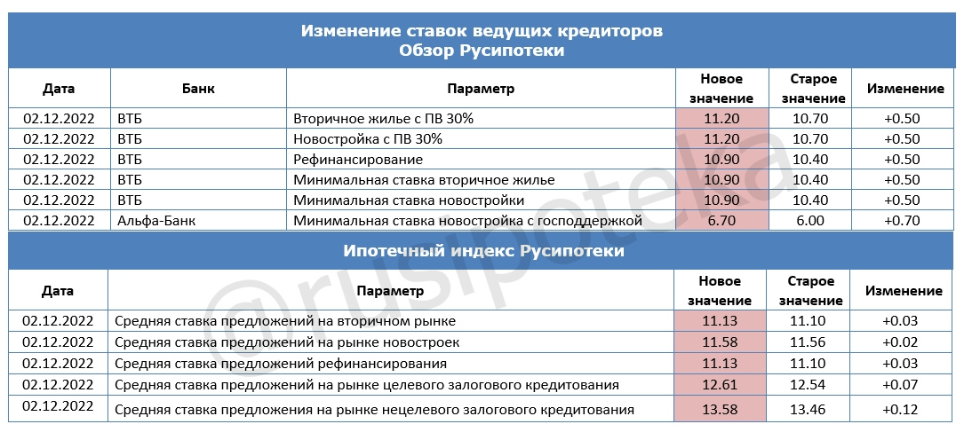 Можно ли изменить процент по ипотеке.