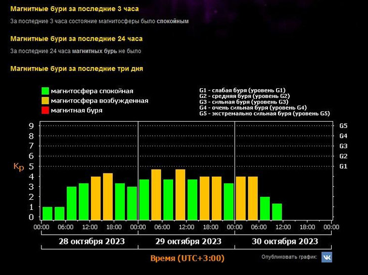 Прогноз магнитных бурь на сентябрь. Магнитная буря. Мощная магнитная буря. Магнитные бури на сегодня и завтра. Какого числа магнитные бури.