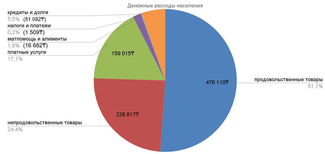 Потребление населения