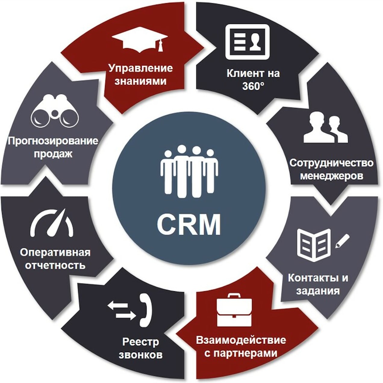 CRM системы управления взаимоотношениями с клиентами