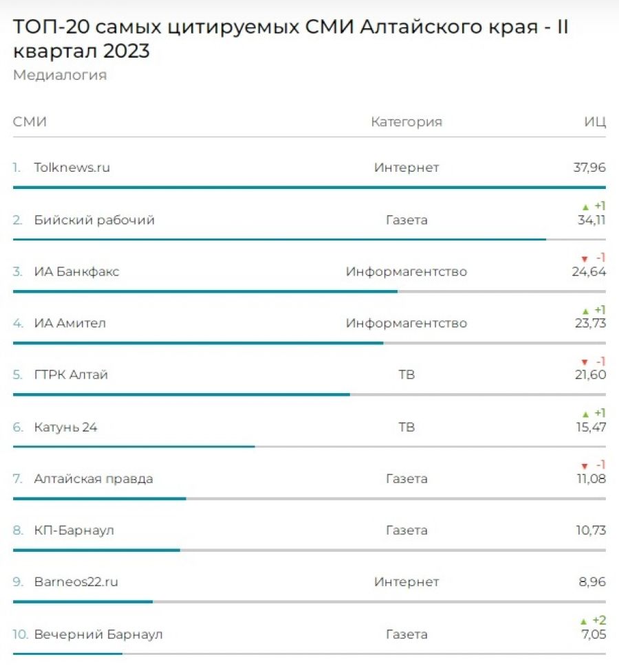 Медиалогия рейтинг сми 2023