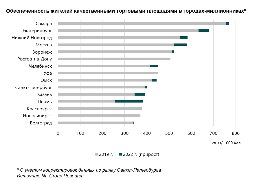 Обеспеченность торговыми площадями по районам москвы 2022. 15 городов миллионников россии. Обеспеченность торговой площадью. Обеспеченность торговой площадью. Торговые города россии список.