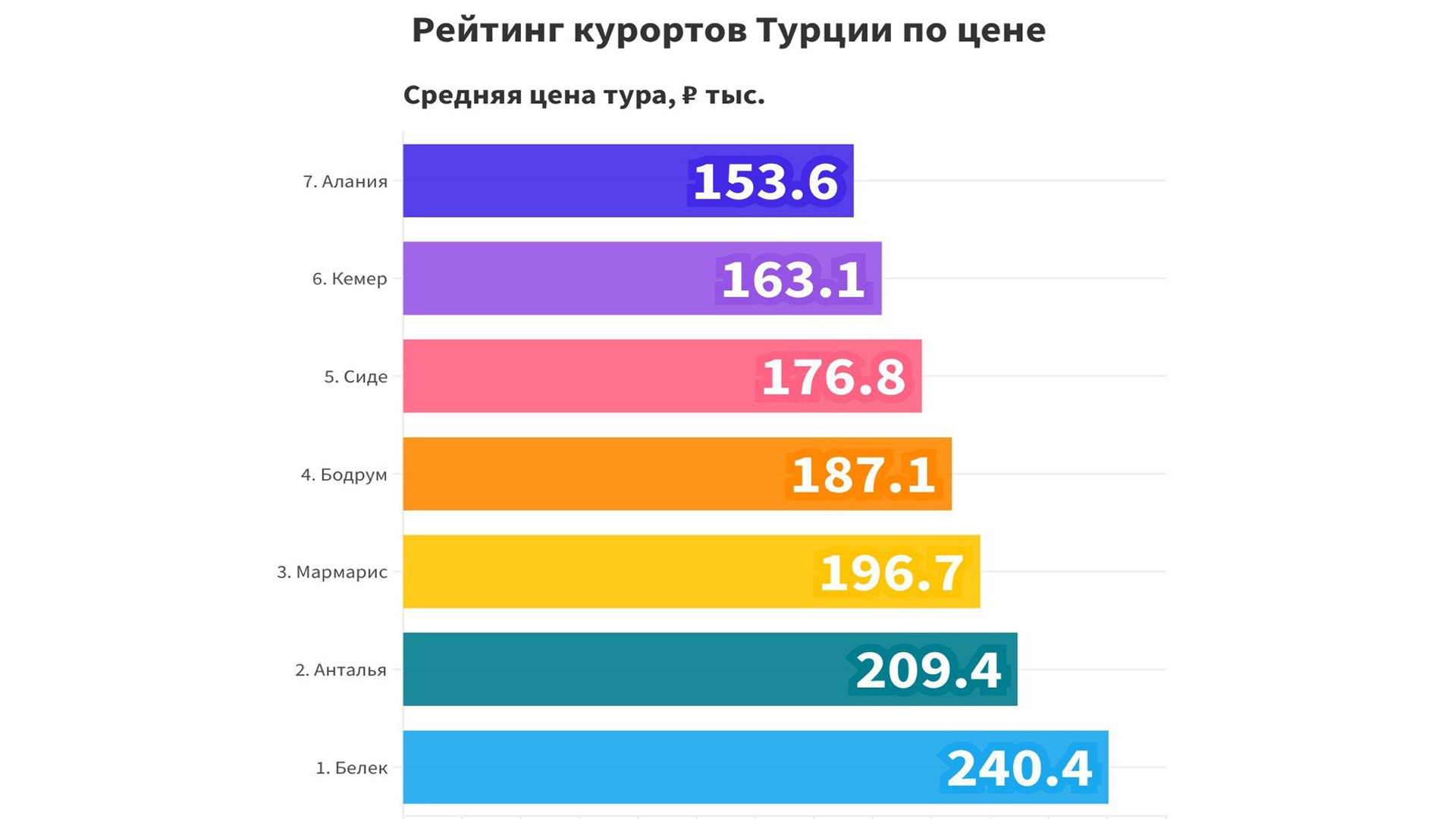 Лучше 5 турции рейтинг. Рейтинг курортов Турции. Средняя ЗП В Турции. Сколько россиян. Сколько в среднем стоит сайт.