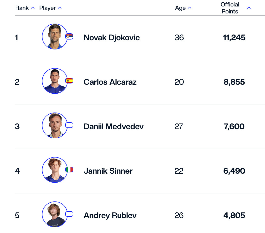 Пятерка лучших теннисистов в рейтинге ATP в конце 2023 года. <nobr class=