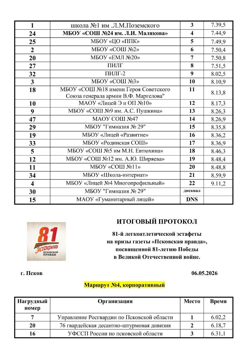 Опубликованы итоговые протоколы 81-й эстафеты «Псковской правды»