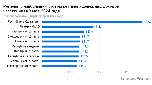 Регионы-лидеры по росту реальных денежных доходов населения по итогам 9 месяцев 2024 года