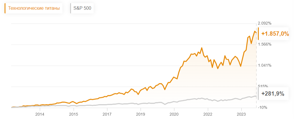 Tech Titans Vs. Benchmark