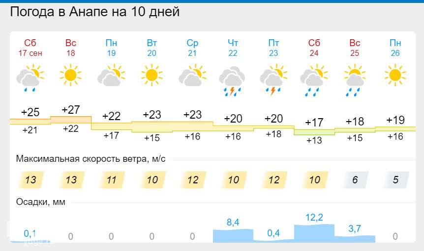 Анапа климат. Погода в Анапе. Погода Анапа синоптик. Погода в Анапе на неделю.