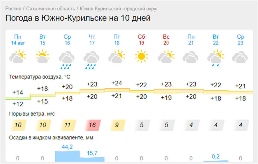 Погода льгов курской гисметео. Климат Сахалина. Сахалин погода летом. Климат Сахалина лето. Сахалин температура в июле.