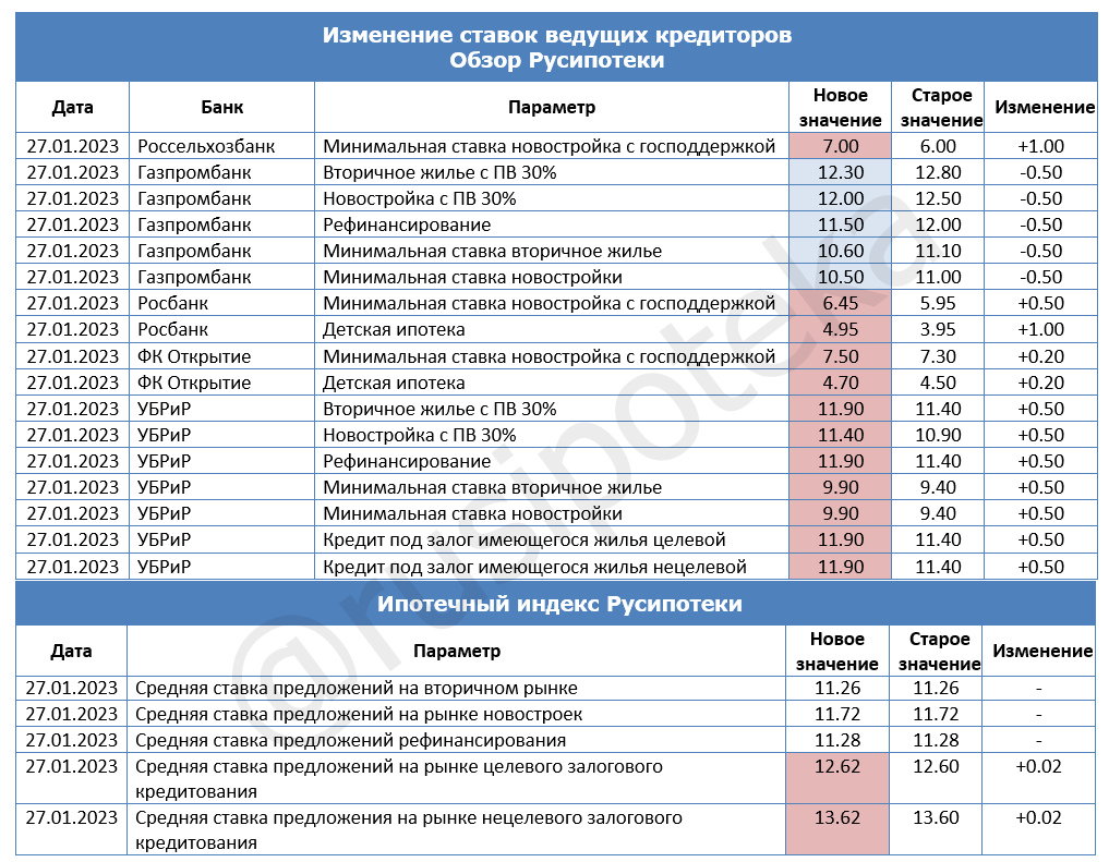 Ипотека на вторичку 2024 сбербанк процент. Как изменялся процент по ипотеке. Как менялись ставки на вторичку. Ипотечные ставки на вторичное жилье на сегодня в банках.