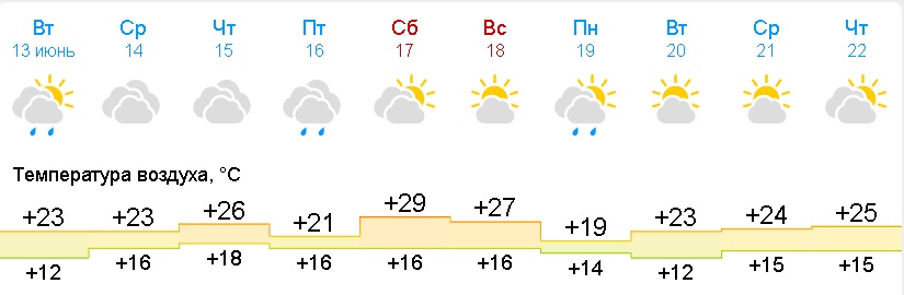 Погода в июле на урале 2024. Погода на ближайшие сутки. Погода на ближайшие 10 дней. Погода на ближайшие 3 дня. Прогноз погоды на 15 июля.