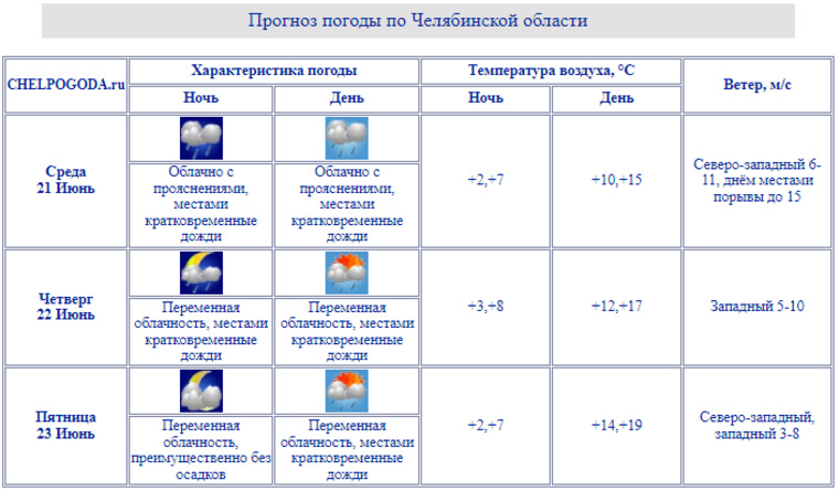 Погода в челябинске на 10 дней гидрометцентр