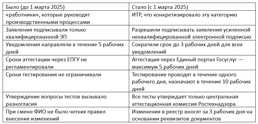 Аттестация по промышленной безопасности 2025: новые правила для ИТР