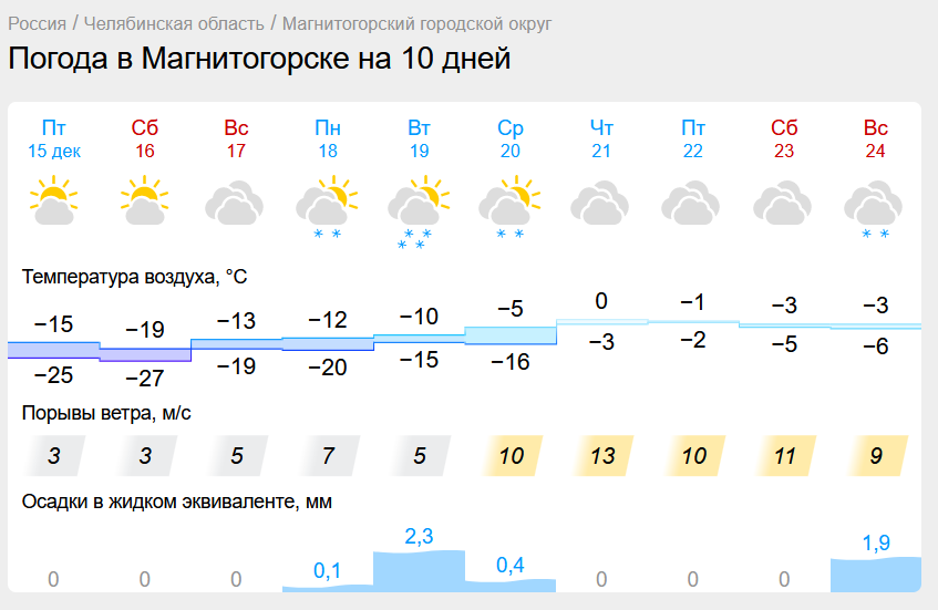 Погода в магнитогорск 5. Погода в Магнитогорске.