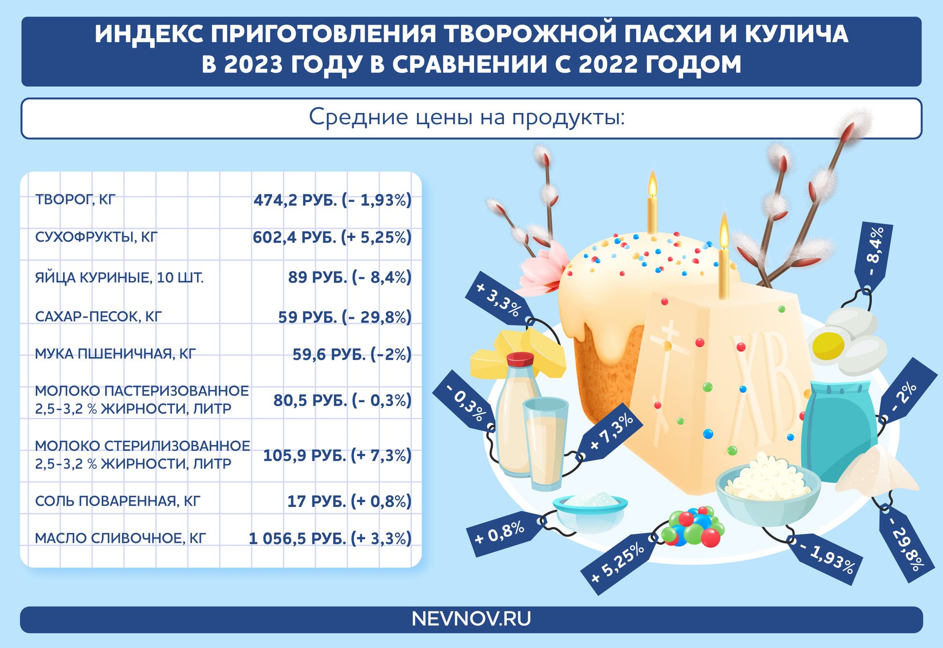 Сколько хранится творожная пасха. Себестоимость кулича. Пасха из 1 кг творога. Сколько углеводов в куличе. Пасха на 1 кг творога рецепт.