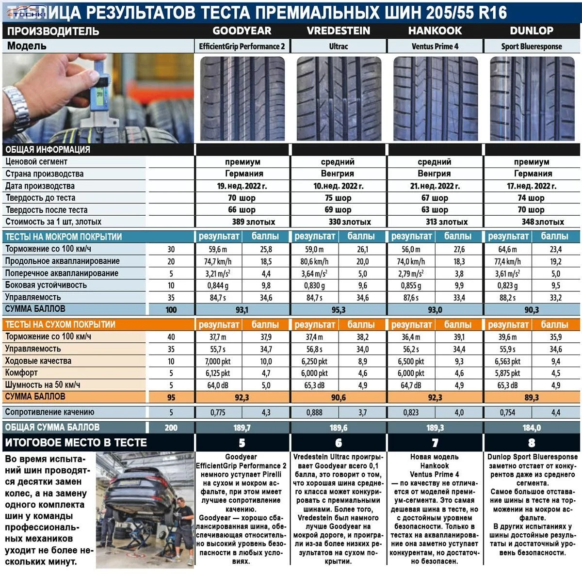 Тест летних шин 2023 r16