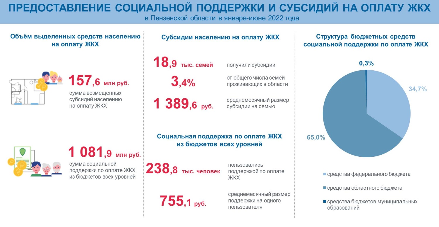 Гк а101 сколько семей получили в 2022. Субсидии и соц поддержка по оплате ЖКХ стат. Статистика рубля. Сколько жителей на 2022.