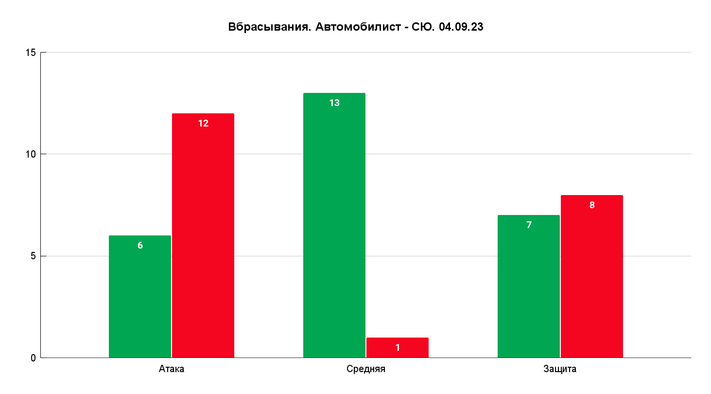 Для сравнения — против «Барыса» в чужой зоне было наоборот, 12–6, а в защите чуть хуже, 9–12