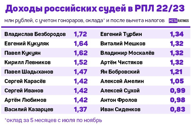 42 сколько рублей. Средняя зарплата футболиста. Зарплата футболистов в России 2022. Зарплата футболистов в России. Зарплата судьи в России в 2022.