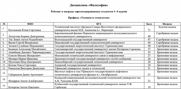 Мтуси баллы. МТУСИ списки поступающих. МТУСИ списки.