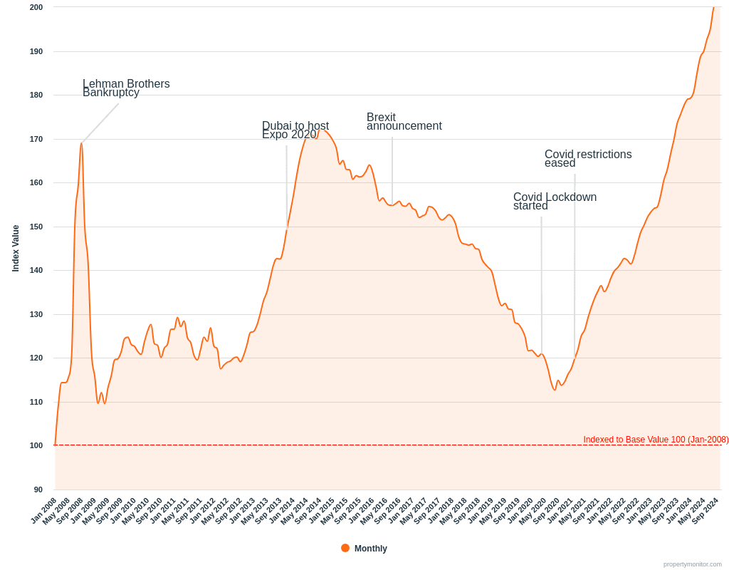 Graph Dubai real estate.png