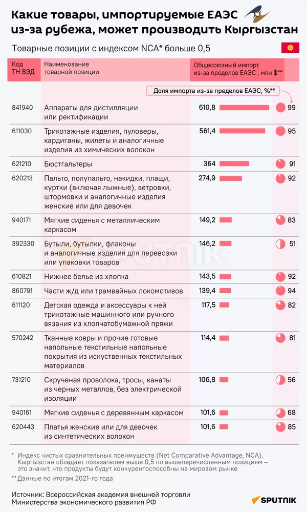 Какие товары, импортируемые ЕАЭС из-за рубежа, может производить Кыргызстан - Sputnik Кыргызстан