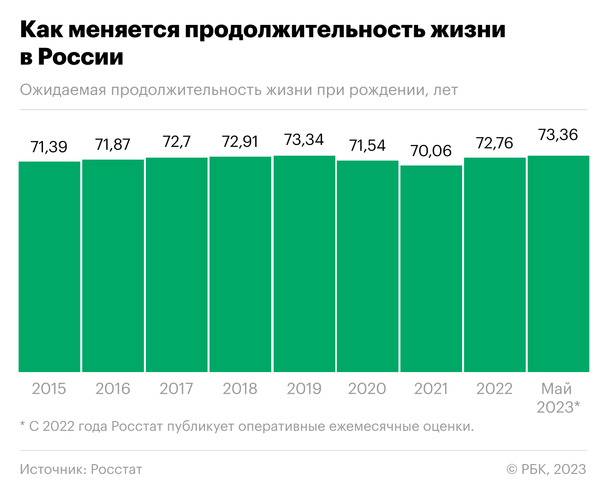 Расходы российских семей в период 2000 2018. Ожидаемая Продолжительность жизни. Ожидаемая Продолжительность жизни в России. Продолжительность жизни в России 2023. Рождаемость в РФ