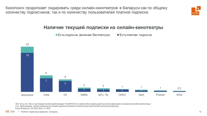 Исследование рынка онлайн-кинотеатров и музыкальных сервисов в Беларуси