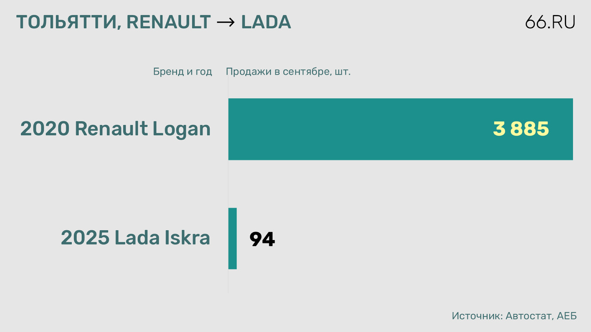 В российском автопроме — победа за победой. Но что стоит за заявлениями Минпромторга на самом деле