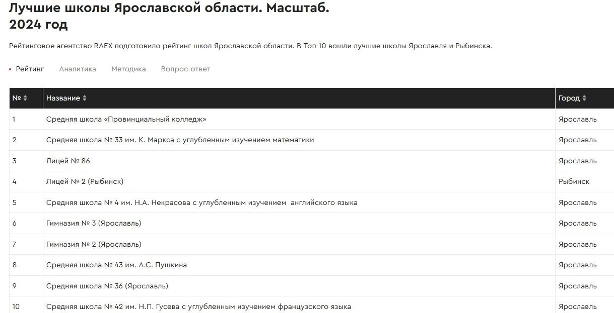 Лучшие школы Ярославля: выпускница одной из них набрала 300 баллов на ЕГЭ-2025
