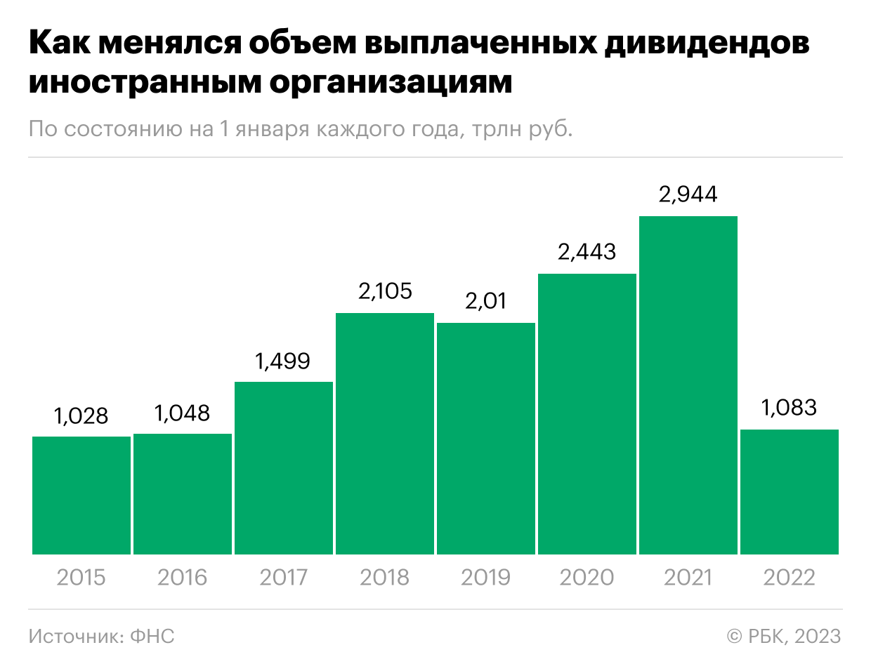 Выплата дивидендов иностранной компании. Выплата дивидендов. Дивиденды нефтяных компаний 2023. Дивиденды российских компаний в 2023. Экономика России 2022.