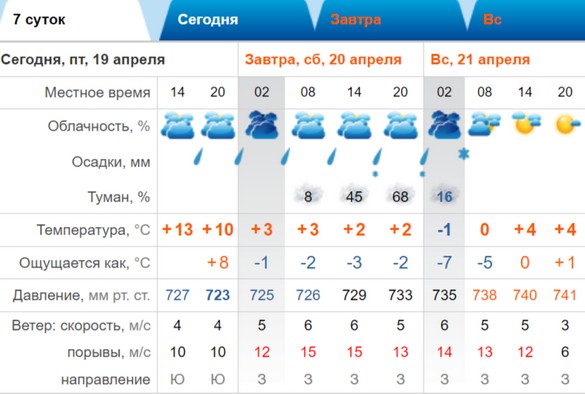Погода 19.07 2024