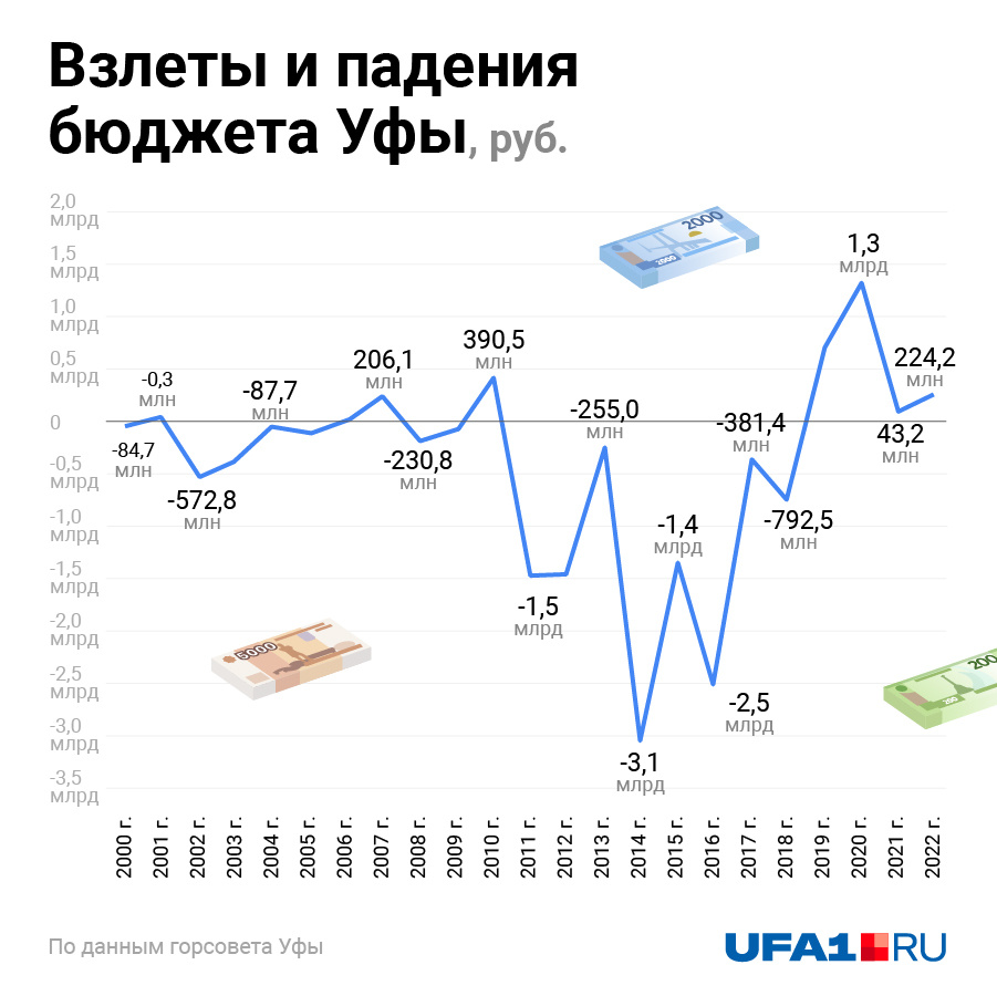 В 2023 году движение «вверх» прервалось