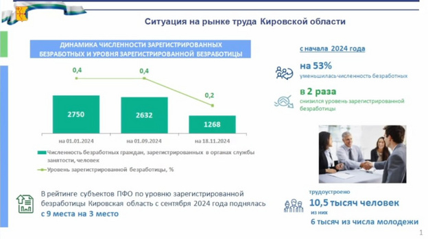 В Кировской области самый низкий уровень безработицы среди молодёжи