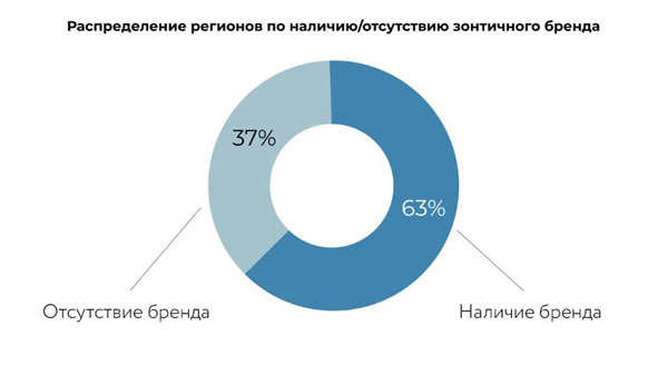 Более 15 тысяч компаний используют региональные зонтичные бренды в своем развитии