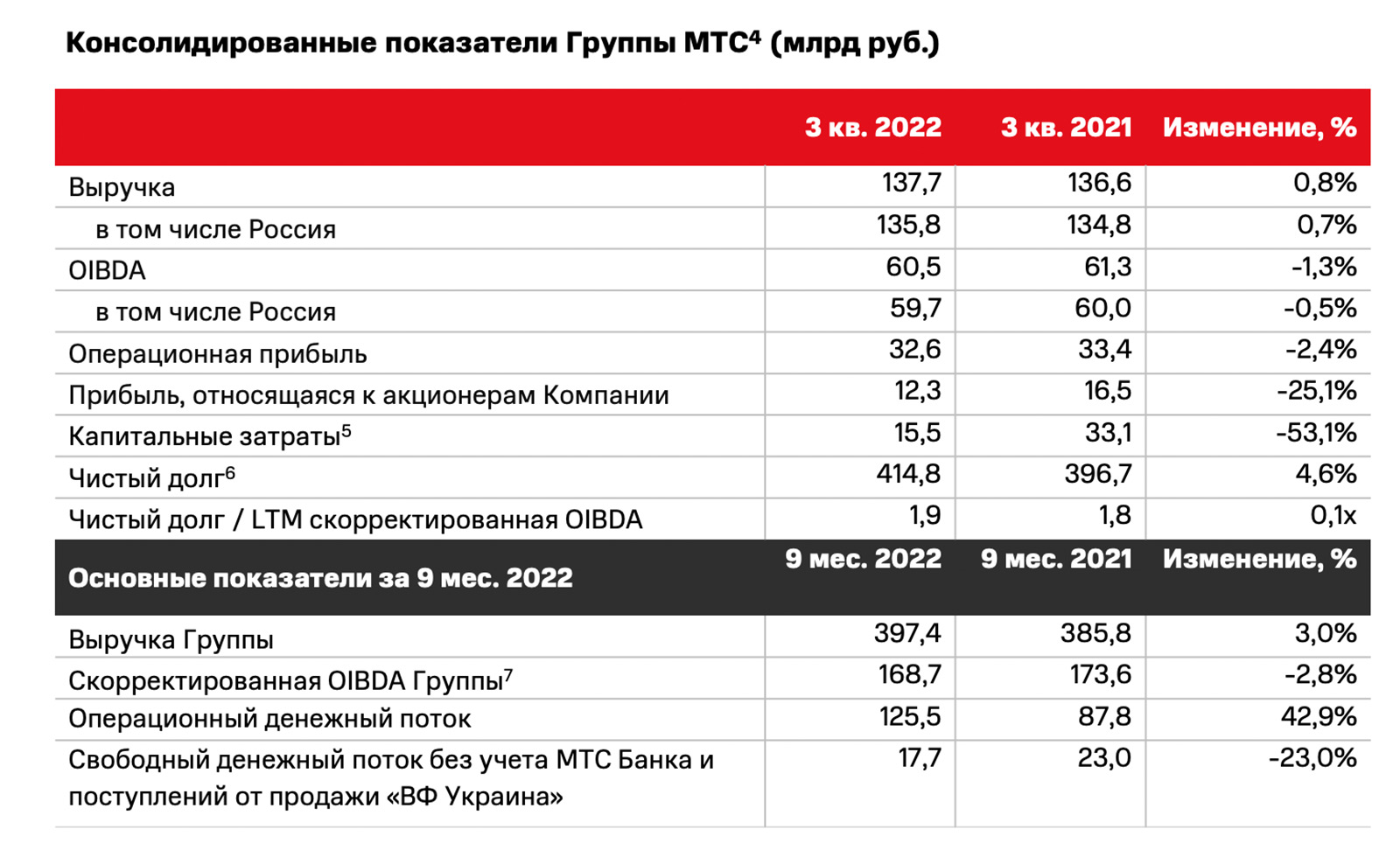 Коэффициент 3 квартал 2023. МТС отчетность. МТС сводка финансовых показателей за 3 года.