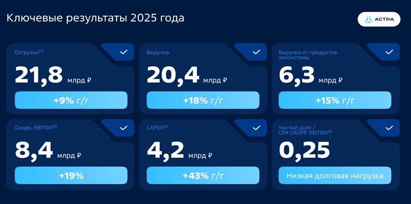 Ключевые результаты «Группы Астра» за 2025 год