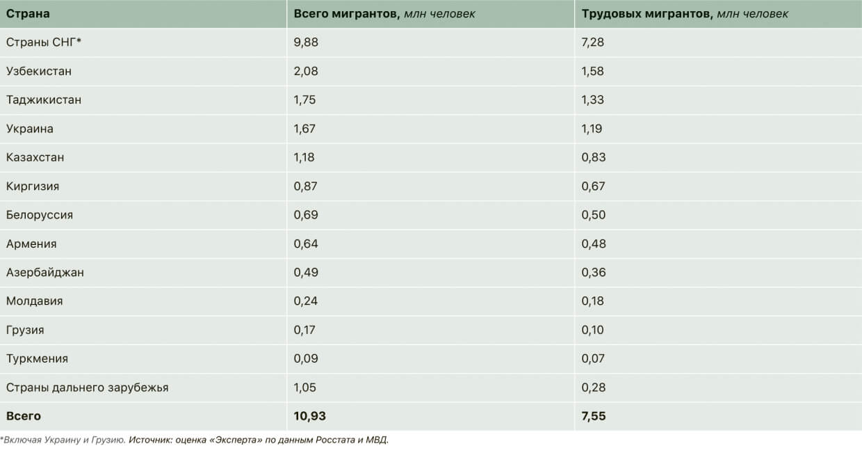 Численность мигрантов в России на начало 2024 года