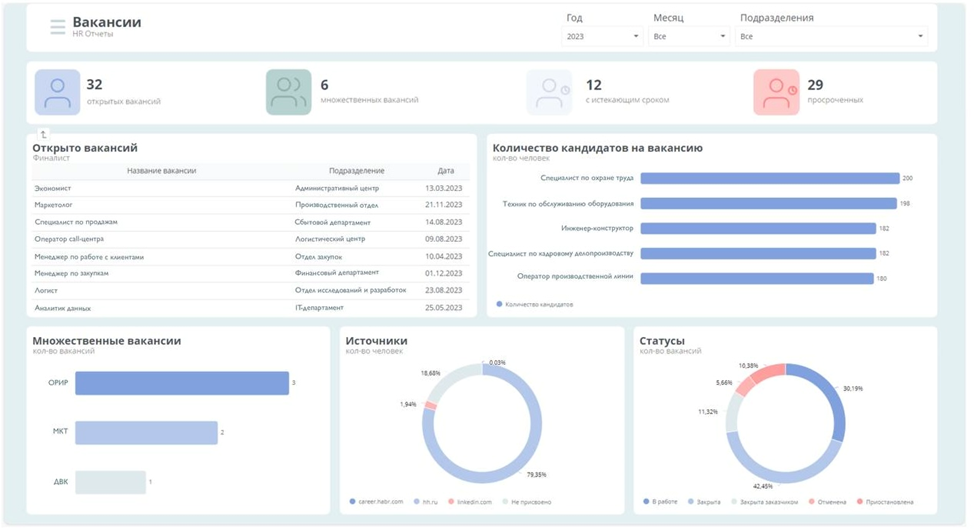 Дополнительный вид дашборда «Вакансии» в системе HR-аналитики на базе Visiology 