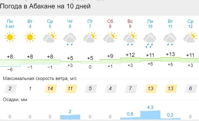 Гисметео хакасия белый. Погода. Погода в Красноярске. Погода на октябрь. Температура за октябрь.