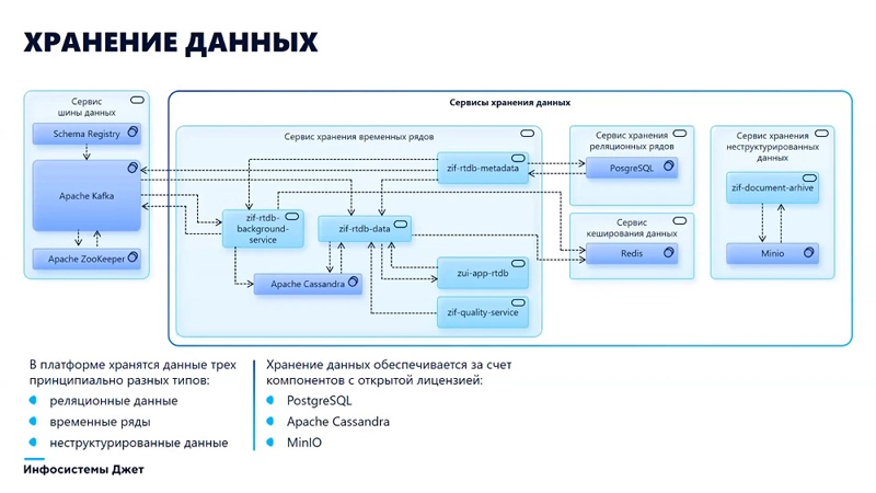 Организация хранения данных