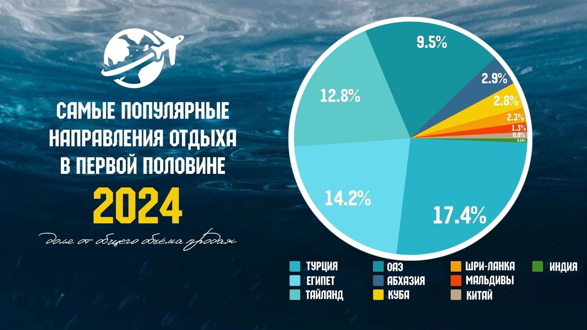 Самые популярные направления зарубежного отдыха в 2024 году