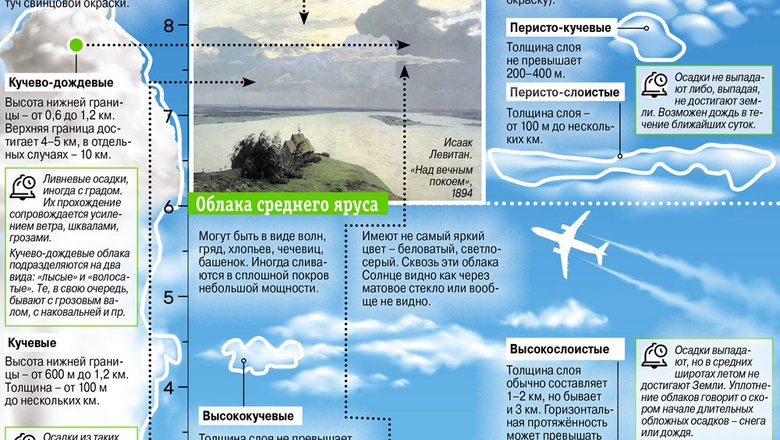Объяснить образование облаков