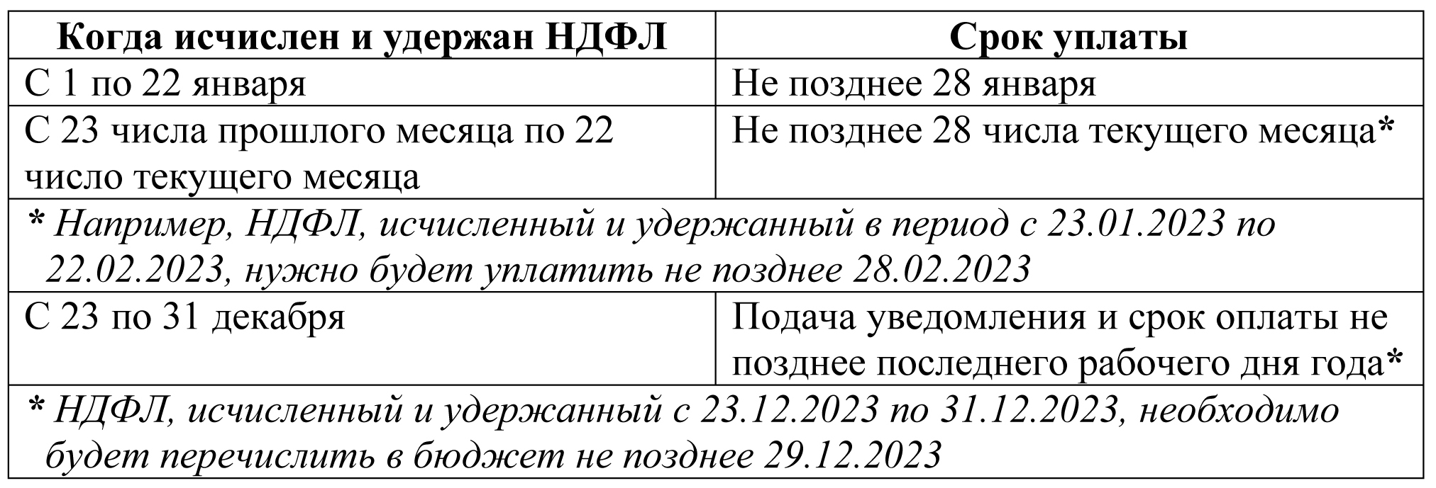 Выплата ндфл за декабрь 2022