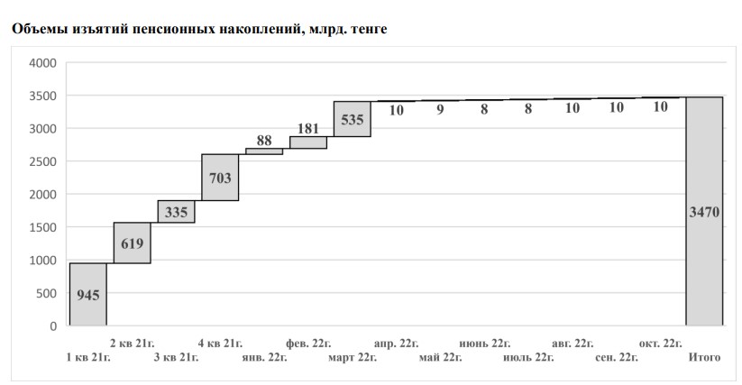Пенсионные сбережения 2024. Порог минимальной достаточности пенсионных накоплений. Порог достаточности пенсионных накоплений в Казахстане. Пороги для снятия пенсионных накоплений. Пороги достаточности ЕНПФ.